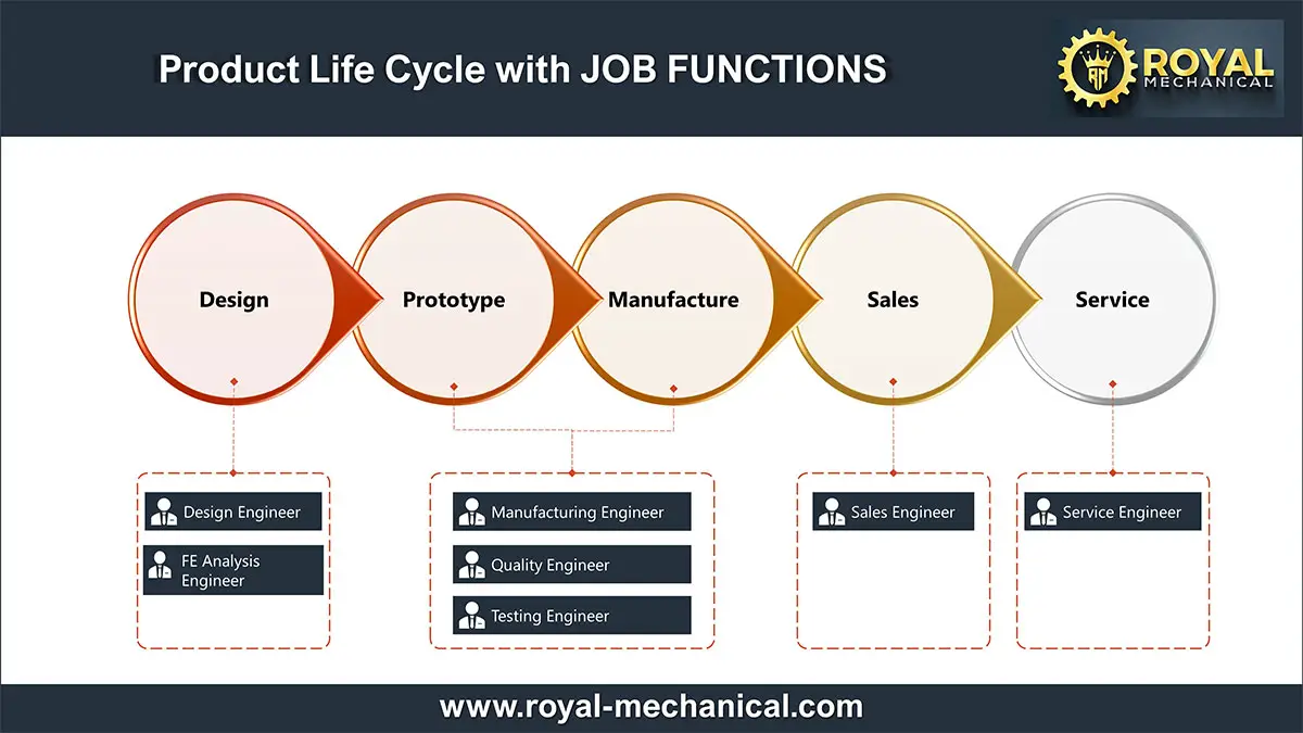Product Life Cycle with Job Functions